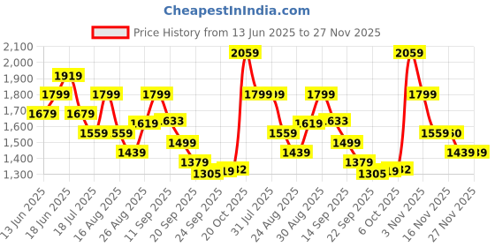 myntra.com Sangria Floral Embroidered Notch Neck Thread Work Straight Kurta With Trouser And Dupatta sangria Price History Graph from 13 Jun 2025 to 27 Nov 2025