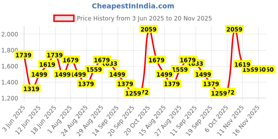 myntra.com Sangria Floral Embroidered Notch Neck Thread Work Straight Kurta With Trouser And Dupatta sangria Price History Graph from 3 Jun 2025 to 20 Nov 2025