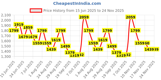 myntra.com Sangria Floral Embroidered Notch Neck Thread Work Straight Kurta With Trouser And Dupatta sangria Price History Graph from 15 Jun 2025 to 23 Nov 2025