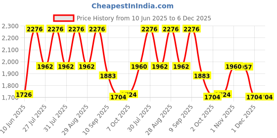 myntra.com Sangria Floral Embroidered Notch Neck Tissue Silk Straight Kurta With Trousers & Dupatta sangria Price History Graph from 10 Jun 2025 to 5 Dec 2025