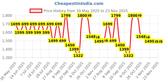 myntra.com Sangria Floral Embroidered Notched Lapel Collar Top & Trousers With Jacket Co-Ords sangria Price History Graph from 30 May 2025 to 23 Nov 2025