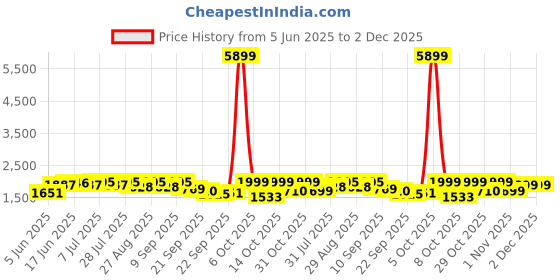 myntra.com Sangria Floral Embroidered Panelled Gotta Patti A-Line Kurta With Trouser & Dupatta sangria Price History Graph from 5 Jun 2025 to 2 Dec 2025