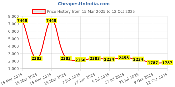 myntra.com Sangria Floral Embroidered Panelled Notch Neck A-Line Kurta With Trouser And Dupatta sangria Price History Graph from 15 Mar 2025 to 12 Oct 2025