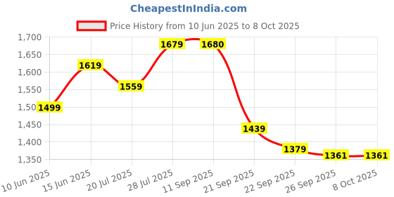 myntra.com Sangria Floral Embroidered Pleated Sequinned Work A-Line Kurta With Trouser & Duputta sangria Price History Graph from 10 Jun 2025 to 8 Oct 2025