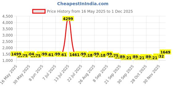 myntra.com Sangria Floral Embroidered Pure Cotton A-Line Kurta & Trouser With Dupatta sangria Price History Graph from 16 May 2025 to 1 Dec 2025