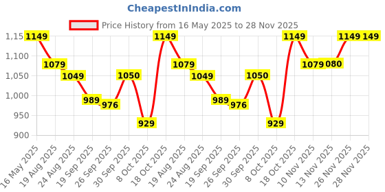 myntra.com Sangria Floral Embroidered Pure Cotton A-Line Kurta & Trousers sangria Price History Graph from 16 May 2025 to 28 Nov 2025