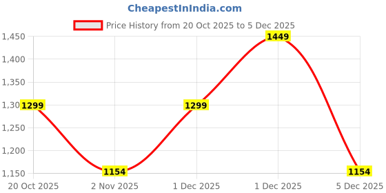myntra.com Sangria Floral Embroidered Pure Cotton A-Line Kurta & Trousers sangria Price History Graph from 20 Oct 2025 to 5 Dec 2025