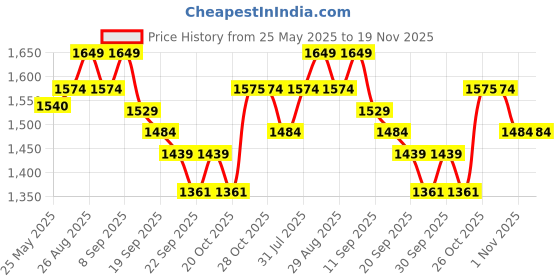 myntra.com Sangria Floral Embroidered Pure Cotton Anarkali Kurta And Trousers With Dupatta sangria Price History Graph from 25 May 2025 to 19 Nov 2025