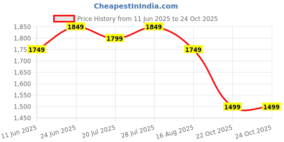 myntra.com Sangria Floral Embroidered Pure Cotton Fit & Flare Dress sangria Price History Graph from 11 Jun 2025 to 22 Oct 2025