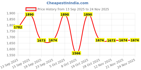 myntra.com Sangria Floral Embroidered Pure Cotton Kurta with Trousers & Dupatta sangria Price History Graph from 13 Sep 2025 to 23 Nov 2025