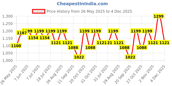 myntra.com Sangria Floral Embroidered Pure Cotton Shirt & Trouser sangria Price History Graph from 26 May 2025 to 4 Dec 2025