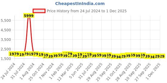 myntra.com Sangria Floral Embroidered Pure Cotton Straight Kurta With Palazzo & Dupatta sangria Price History Graph from 24 Jul 2024 to 30 Nov 2025
