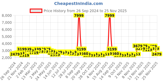 myntra.com Sangria Floral Embroidered Pure Cotton Straight Kurta With Trouser & Dupatta sangria Price History Graph from 26 Sep 2024 to 25 Nov 2025