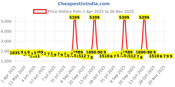 myntra.com Sangria Floral Embroidered Pure Cotton Straight Kurta With Trousers & Dupatta sangria Price History Graph from 1 Apr 2025 to 25 Nov 2025