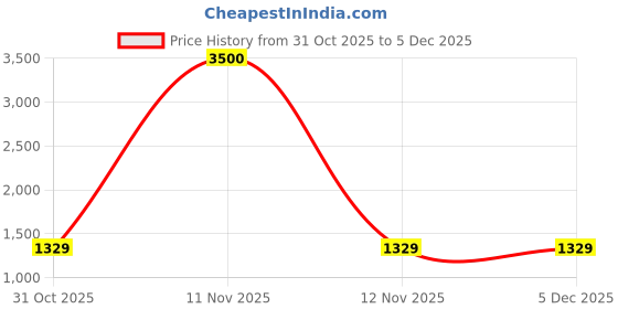 myntra.com Sangria Floral Embroidered Pure Georgette Designer Saree sangria Price History Graph from 31 Oct 2025 to 5 Dec 2025