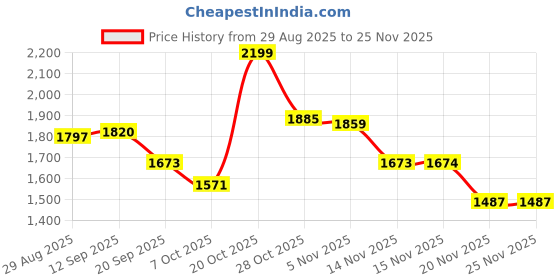 myntra.com Sangria Floral Embroidered Pure Roman Silk Tunic With Trouser sangria Price History Graph from 29 Aug 2025 to 25 Nov 2025