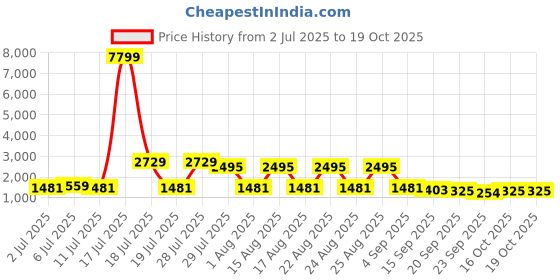 myntra.com Sangria Floral Embroidered Pure Silk Notched Neck Sequinned Kurta & Trouser & Dupatta sangria Price History Graph from 2 Jul 2025 to 18 Oct 2025