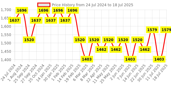 myntra.com Sangria Floral Embroidered Regular Sequinned Kurta With Trousers & With Dupatta sangria Price History Graph from 24 Jul 2024 to 18 Jul 2025