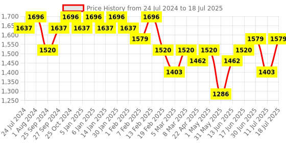 myntra.com Sangria Floral Embroidered Regular Sequinned Kurta With Trousers & With Dupatta sangria Price History Graph from 24 Jul 2024 to 11 Jul 2025