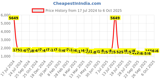 myntra.com Sangria Floral Embroidered Regular Sequinned Kurta with Trousers & With Dupatta sangria Price History Graph from 17 Jul 2024 to 5 Oct 2025