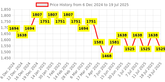 myntra.com Sangria Floral Embroidered Regular Sequinned Kurta with Trousers & With Dupatta sangria Price History Graph from 6 Dec 2024 to 11 Jul 2025