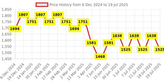 myntra.com Sangria Floral Embroidered Regular Sequinned Kurta with Trousers & With Dupatta sangria Price History Graph from 6 Dec 2024 to 11 Jul 2025