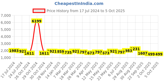 myntra.com Sangria Floral Embroidered Regular Sequinned Silk Crepe Kurta with Trousers & Dupatta sangria Price History Graph from 17 Jul 2024 to 5 Oct 2025