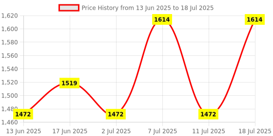 myntra.com Sangria Floral Embroidered Regular Thread Work Linen Kurta with Trousers & With Dupatta sangria Price History Graph from 13 Jun 2025 to 11 Jul 2025
