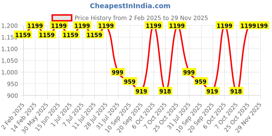 myntra.com Sangria Floral Embroidered Round Neck Kurta With Trousers & Printed Dupatta sangria Price History Graph from 2 Feb 2025 to 29 Nov 2025