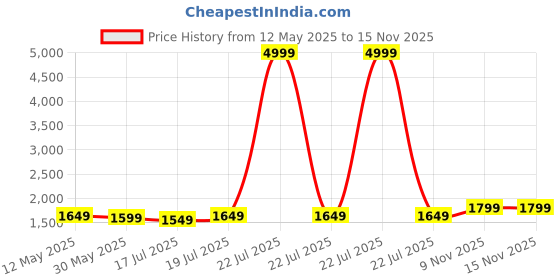 myntra.com Sangria Floral Embroidered Round Neck Mirror Work A-Line Kurta With Palazzos sangria Price History Graph from 12 May 2025 to 14 Nov 2025