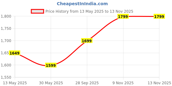 myntra.com Sangria Floral Embroidered Round Neck Mirror Work A-Line Kurta With Palazzos sangria Price History Graph from 13 May 2025 to 13 Nov 2025