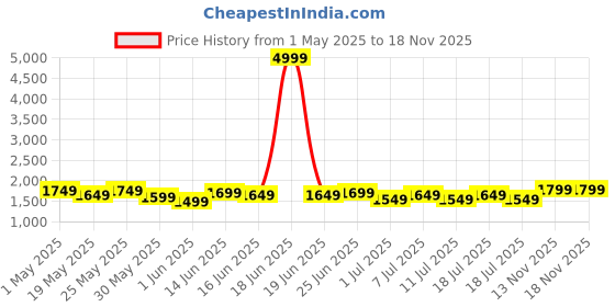 myntra.com Sangria Floral Embroidered Round Neck Sequinned A-Line Kurta With Palazzos & Bag sangria Price History Graph from 1 May 2025 to 17 Nov 2025