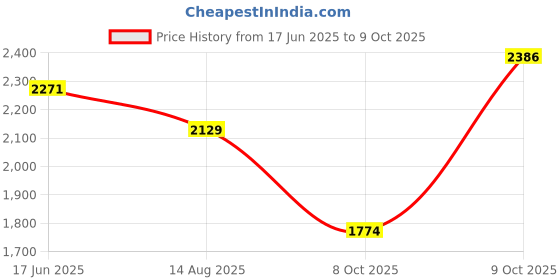 myntra.com Sangria Floral Embroidered Round Neck Sequinned A-Line Kurta With Trousers & Dupatta sangria Price History Graph from 17 Jun 2025 to 9 Oct 2025