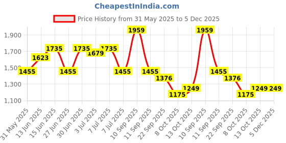myntra.com Sangria Floral Embroidered Round Neck Sequinned Anarkali Kurta With Trousers sangria Price History Graph from 31 May 2025 to 5 Dec 2025