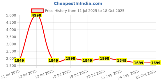 myntra.com Sangria Floral Embroidered Round Neck Sequinned Anarkali Kurta With Trousers & Dupatta sangria Price History Graph from 11 Jul 2025 to 18 Oct 2025