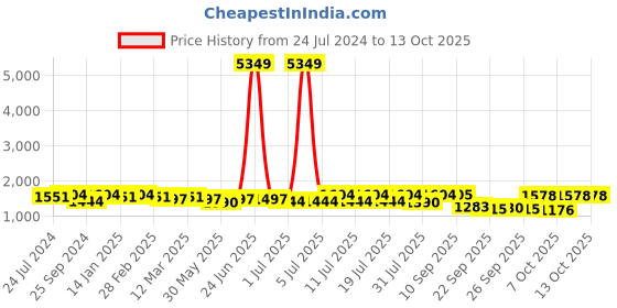 myntra.com Sangria Floral Embroidered Round Neck Sequinned Kurta With Trousers & Dupatta sangria Price History Graph from 24 Jul 2024 to 13 Oct 2025