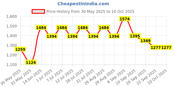 myntra.com Sangria Floral Embroidered Round Neck Sequinned Straight Kurta With Trouser & Dupatta sangria Price History Graph from 30 May 2025 to 9 Oct 2025