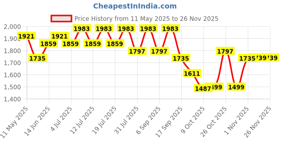 myntra.com Sangria Floral Embroidered Round Neck Sequinned Straight Kurta With Trousers And Dupatta sangria Price History Graph from 11 May 2025 to 25 Nov 2025