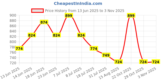 myntra.com Sangria Floral Embroidered Round Neck Straight Kurta sangria Price History Graph from 13 Jun 2025 to 2 Nov 2025