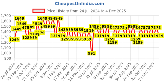 myntra.com Sangria Floral Embroidered Round Neck Straight Kurta With Trousers & Dupatta sangria Price History Graph from 24 Jul 2024 to 4 Dec 2025