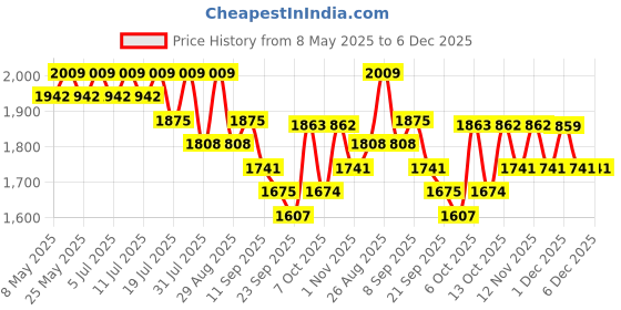 myntra.com Sangria Floral Embroidered Round Neck Straight Kurta With Trousers & Dupatta sangria Price History Graph from 8 May 2025 to 5 Dec 2025