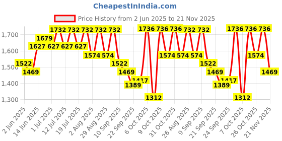 myntra.com Sangria Floral Embroidered Round Neck Thread Work Straight Kurta With Trousers And Dupatta sangria Price History Graph from 2 Jun 2025 to 21 Nov 2025