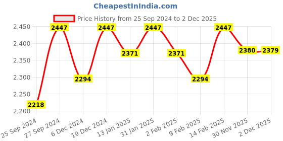 myntra.com Sangria Floral Embroidered Schiffli Lace Detail Kurta With Palazzo & Dupatta sangria Price History Graph from 25 Sep 2024 to 2 Dec 2025