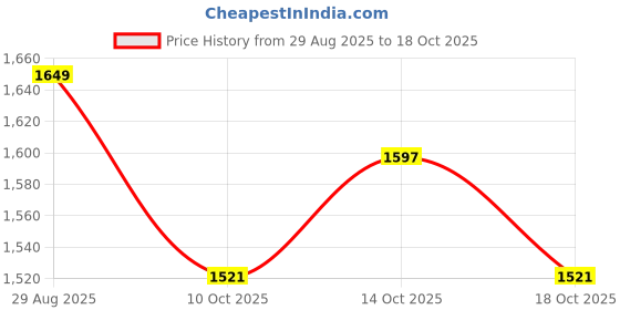 myntra.com Sangria Floral Embroidered Schiffli Pure Cotton Kurta & Trousers With Dupatta sangria Price History Graph from 29 Aug 2025 to 14 Oct 2025