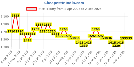 myntra.com Sangria Floral Embroidered Schiffli Pure Cotton Straight Kurta With Trouser And Dupatta sangria Price History Graph from 8 Apr 2025 to 2 Dec 2025
