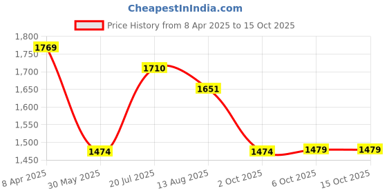 myntra.com Sangria Floral Embroidered Schiffli Pure Cotton Straight Kurta With Trouser And Dupatta sangria Price History Graph from 8 Apr 2025 to 14 Oct 2025