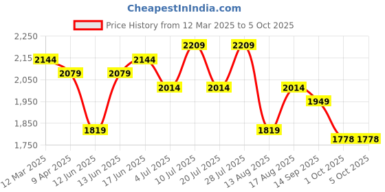 myntra.com Sangria Floral Embroidered Sequence A Line Kurta With Harem Pants & Dupatta sangria Price History Graph from 12 Mar 2025 to 4 Oct 2025