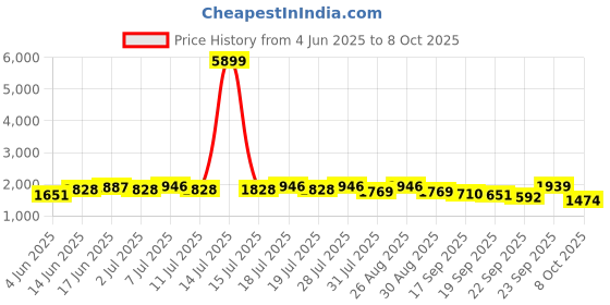 myntra.com Sangria Floral Embroidered Sequence Georgette Anarkali Kurta & Trousers With Dupatta sangria Price History Graph from 4 Jun 2025 to 8 Oct 2025