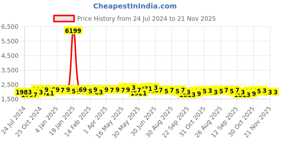 myntra.com Sangria Floral Embroidered Sequined Crop Top With Palazzo sangria Price History Graph from 24 Jul 2024 to 20 Nov 2025