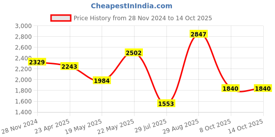myntra.com Sangria Floral Embroidered Sequined Straight Kurta With Trouser & Dupatta sangria Price History Graph from 28 Nov 2024 to 14 Oct 2025